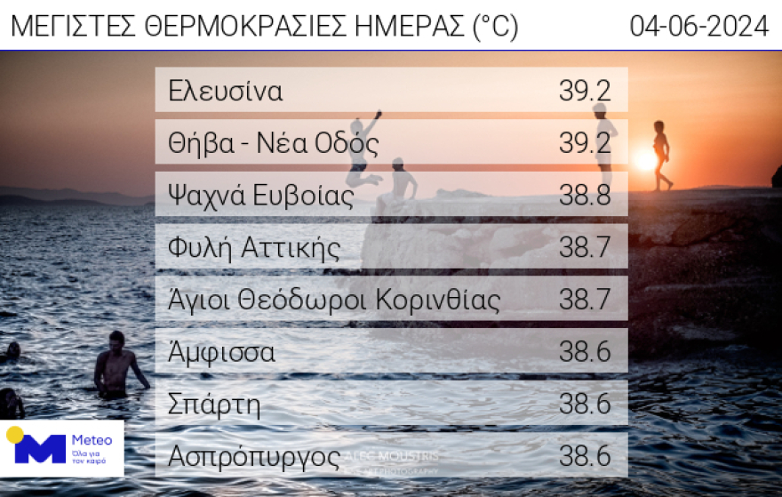 Καιρός: Στα ύψη ο υδράργυρος - Πού ξεπέρασε τους 39 βαθμούς η θερμοκρασία, δείτε τον πίνακα 