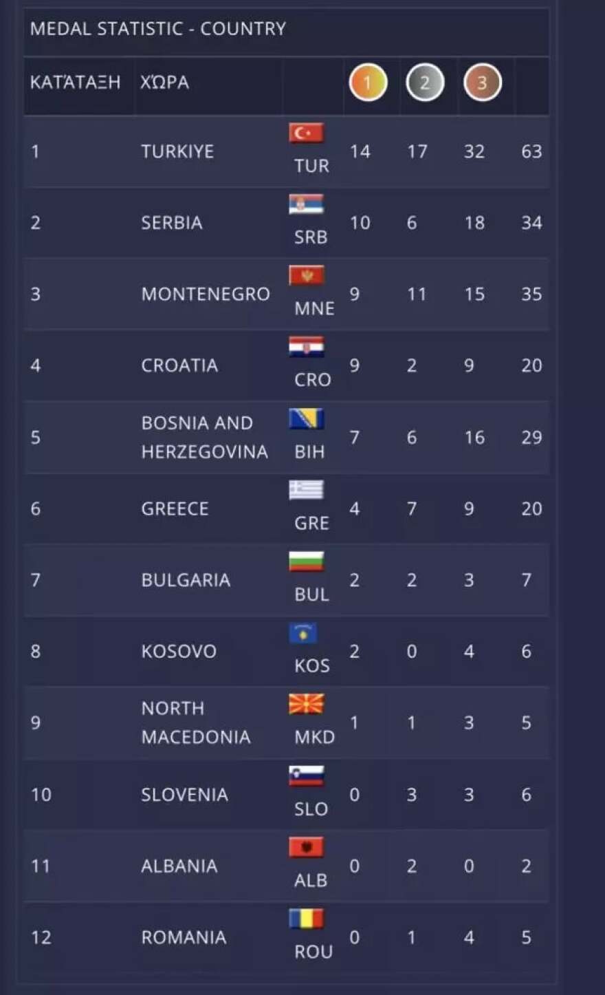 Βαλκανικό Πρωτάθλημα Καράτε Παίδων: 20 μετάλλια για τα... πιτσιρίκια της Ελλάδας