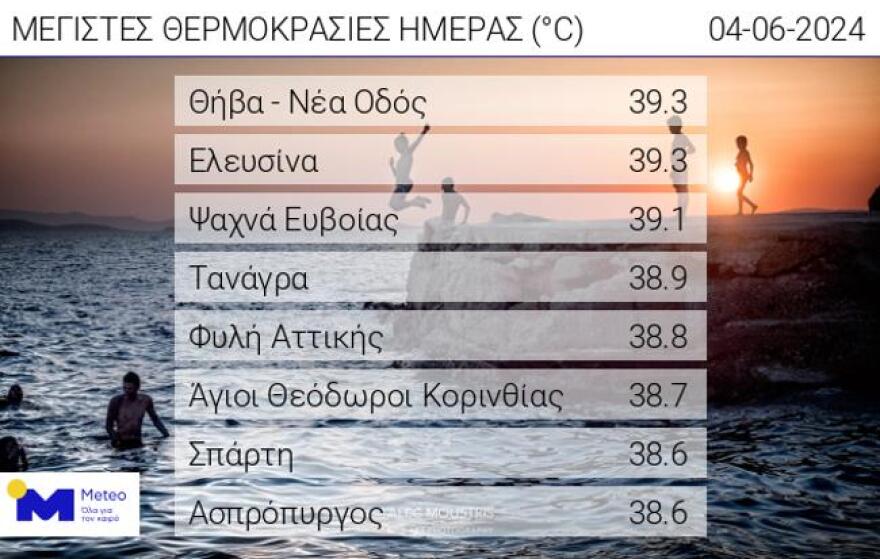 Καιρός: Στο κόκκινο και σήμερα ο υδράργυρος - Πού θα αγγίξει τους 40 βαθμούς