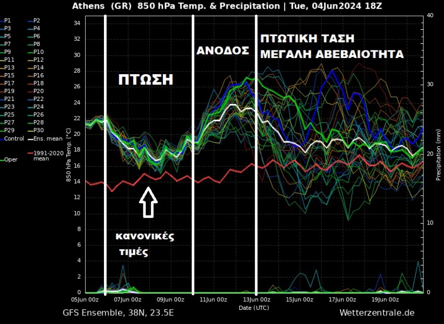 Καιρός: Μετά τη ζέστη, έρχονται μελτέμια το Σαββατοκύριακο και ακολουθεί νέος γύρος υψηλών θερμοκρασιών