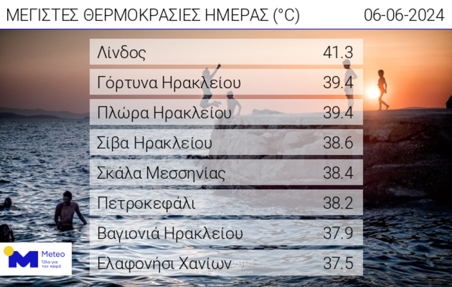 Καιρός - Πρόγνωση Καλλιάνου: Κολασμένη η εβδομάδα που έρχεται - Το θερμόμετρο μπορεί να ξεπεράσει και τους 42 βαθμούς