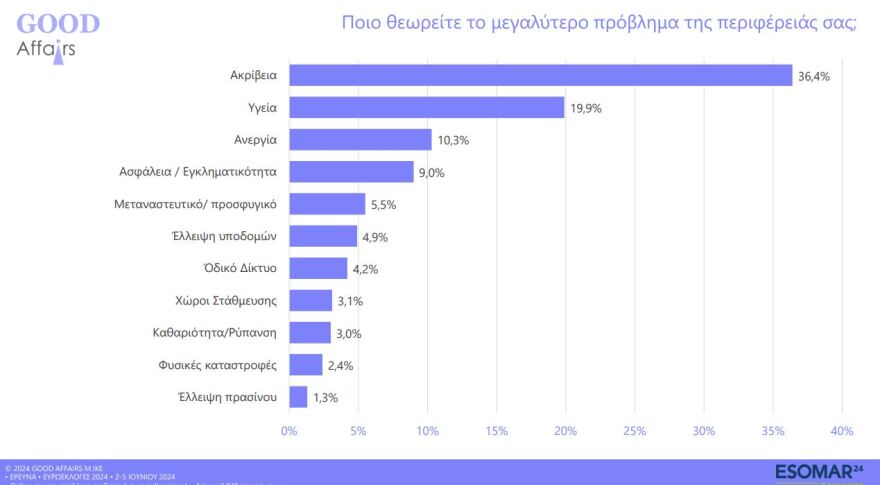 Δημοσκόπηση Good Affairs: Στο 32,1% η ΝΔ - Έξι κόμματα στη γκρίζα ζώνη