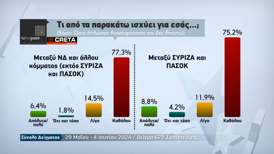 Δημοσκόπηση της τηλεόρασης CRETA: Πρώτη η ΝΔ με διαφορά 5,7 μονάδων και δεύτερο το ΠΑΣΟΚ στην Κρήτη