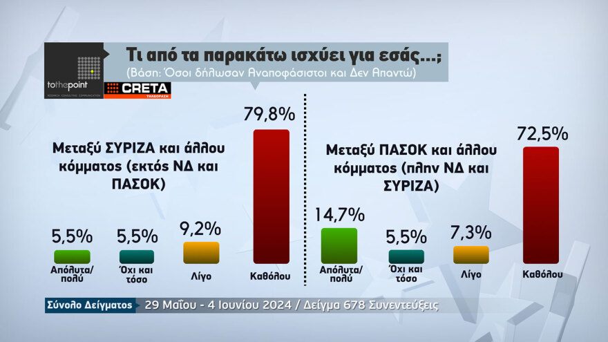 Δημοσκόπηση της τηλεόρασης CRETA: Πρώτη η ΝΔ με διαφορά 5,7 μονάδων και δεύτερο το ΠΑΣΟΚ στην Κρήτη