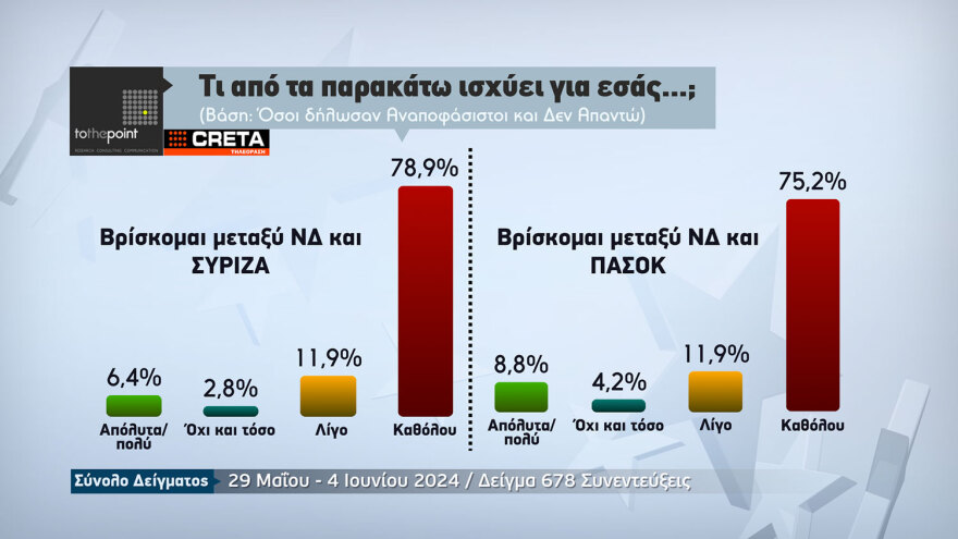 Δημοσκόπηση της τηλεόρασης CRETA: Πρώτη η ΝΔ με διαφορά 5,7 μονάδων και δεύτερο το ΠΑΣΟΚ στην Κρήτη