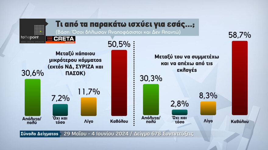 Δημοσκόπηση της τηλεόρασης CRETA: Πρώτη η ΝΔ με διαφορά 5,7 μονάδων και δεύτερο το ΠΑΣΟΚ στην Κρήτη