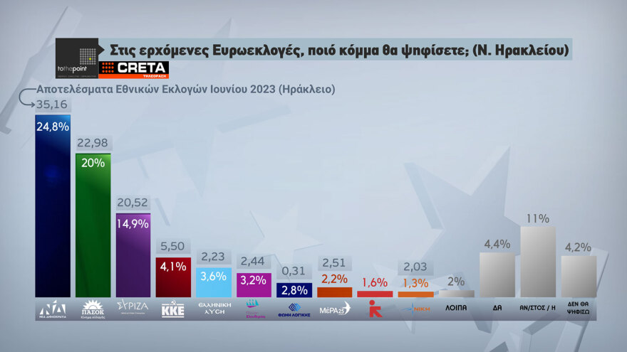 Δημοσκόπηση της τηλεόρασης CRETA: Πρώτη η ΝΔ με διαφορά 5,7 μονάδων και δεύτερο το ΠΑΣΟΚ στην Κρήτη