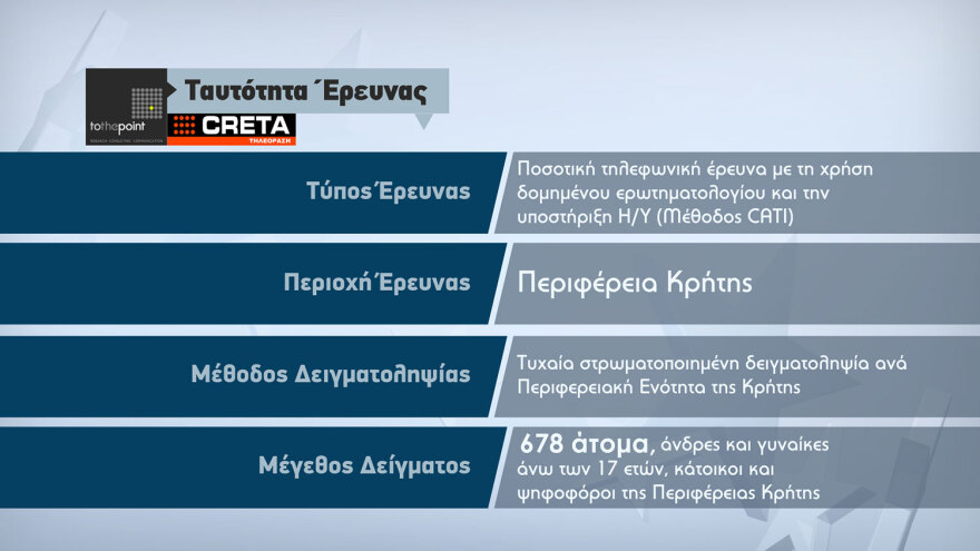 Δημοσκόπηση της τηλεόρασης CRETA: Πρώτη η ΝΔ με διαφορά 5,7 μονάδων και δεύτερο το ΠΑΣΟΚ στην Κρήτη