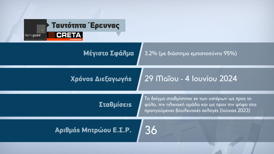 Δημοσκόπηση της τηλεόρασης CRETA: Πρώτη η ΝΔ με διαφορά 5,7 μονάδων και δεύτερο το ΠΑΣΟΚ στην Κρήτη
