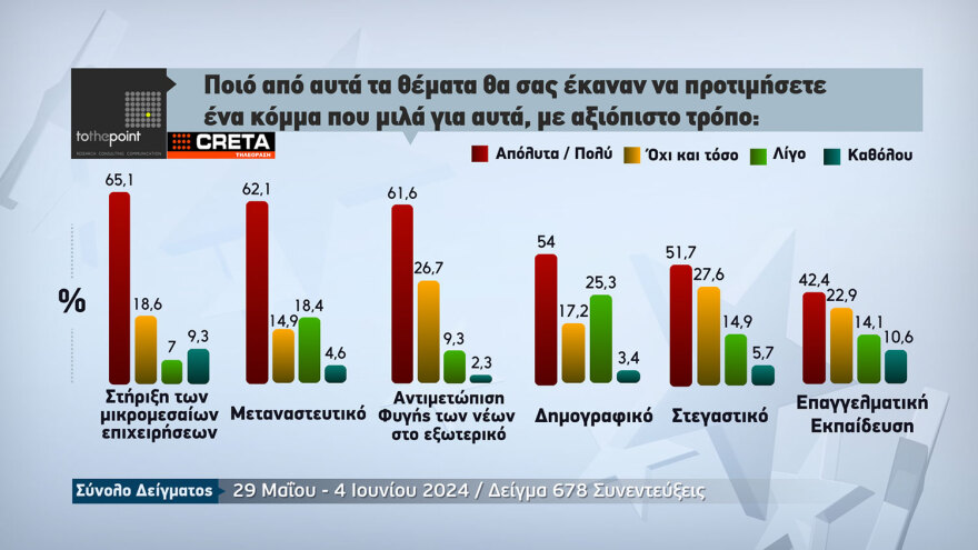 Δημοσκόπηση της τηλεόρασης CRETA: Πρώτη η ΝΔ με διαφορά 5,7 μονάδων και δεύτερο το ΠΑΣΟΚ στην Κρήτη