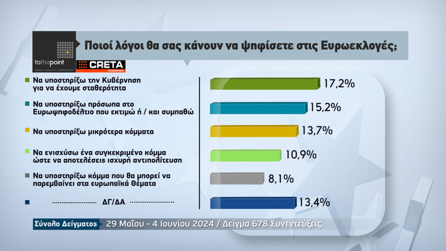 Δημοσκόπηση της τηλεόρασης CRETA: Πρώτη η ΝΔ με διαφορά 5,7 μονάδων και δεύτερο το ΠΑΣΟΚ στην Κρήτη
