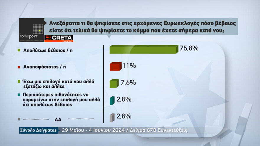 Δημοσκόπηση της τηλεόρασης CRETA: Πρώτη η ΝΔ με διαφορά 5,7 μονάδων και δεύτερο το ΠΑΣΟΚ στην Κρήτη