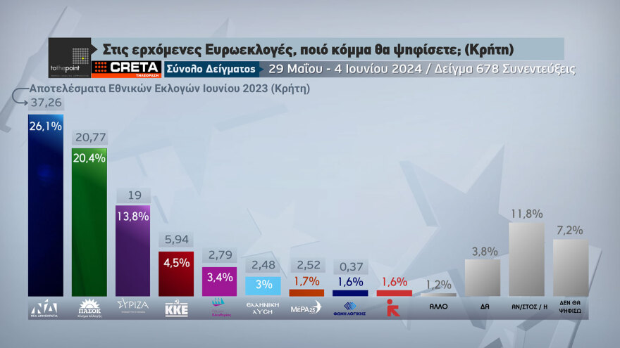 Δημοσκόπηση της τηλεόρασης CRETA: Πρώτη η ΝΔ με διαφορά 5,7 μονάδων και δεύτερο το ΠΑΣΟΚ στην Κρήτη