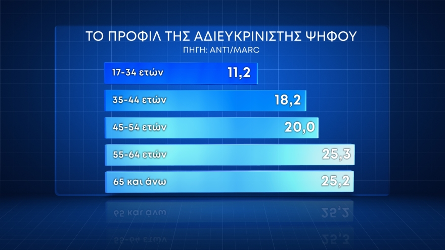Δημοσκόπηση MARC: Στις 16,4 μονάδες το προβάδισμα της ΝΔ, εκτιμήσεις για μεγάλη αποχή