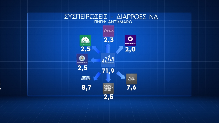 Δημοσκόπηση MARC: Στις 16,4 μονάδες το προβάδισμα της ΝΔ, εκτιμήσεις για μεγάλη αποχή