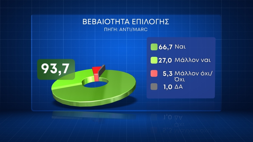 Δημοσκόπηση MARC: Στις 16,4 μονάδες το προβάδισμα της ΝΔ, εκτιμήσεις για μεγάλη αποχή