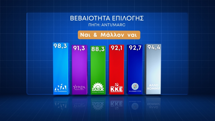 Δημοσκόπηση MARC: Στις 16,4 μονάδες το προβάδισμα της ΝΔ, εκτιμήσεις για μεγάλη αποχή