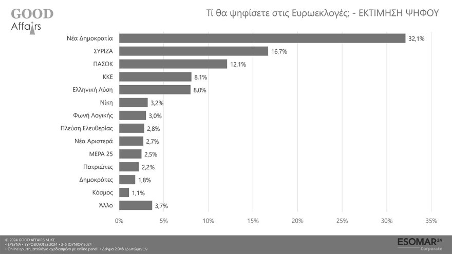 Δημοσκόπηση Good Affairs: Στο 32,1% η ΝΔ - Έξι κόμματα στη γκρίζα ζώνη