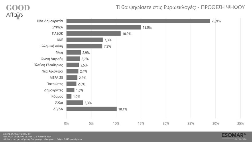 Δημοσκόπηση Good Affairs: Στο 32,1% η ΝΔ - Έξι κόμματα στη γκρίζα ζώνη