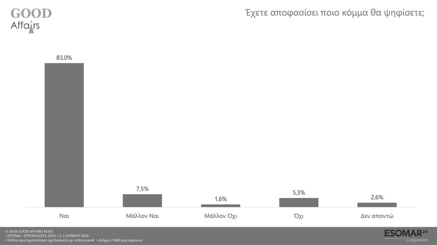 Δημοσκόπηση Good Affairs: Στο 32,1% η ΝΔ - Έξι κόμματα στη γκρίζα ζώνη