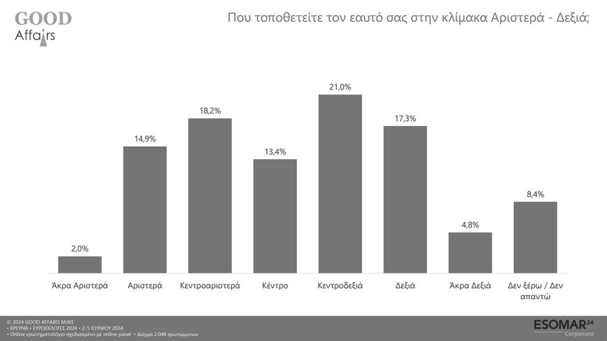 Δημοσκόπηση Good Affairs: Στο 32,1% η ΝΔ - Έξι κόμματα στη γκρίζα ζώνη