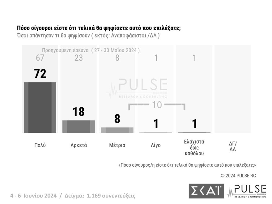 Κυριαρχία της ΝΔ δείχνουν οι τέσσερις τελευταίες δημοσκοπήσεις - Έως 34,3% το ποσοστό της