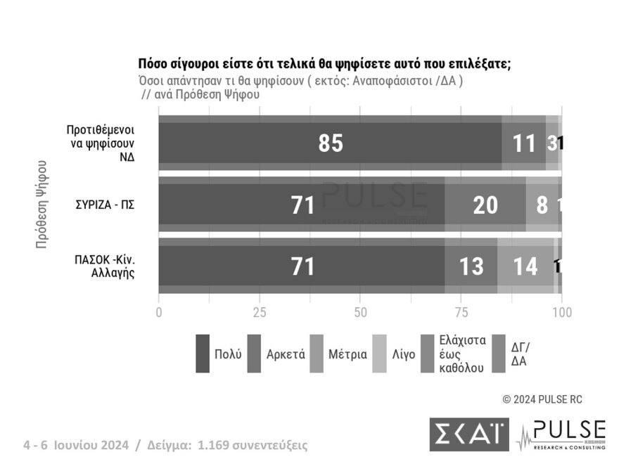 Κυριαρχία της ΝΔ δείχνουν οι τέσσερις τελευταίες δημοσκοπήσεις - Έως 34,3% το ποσοστό της