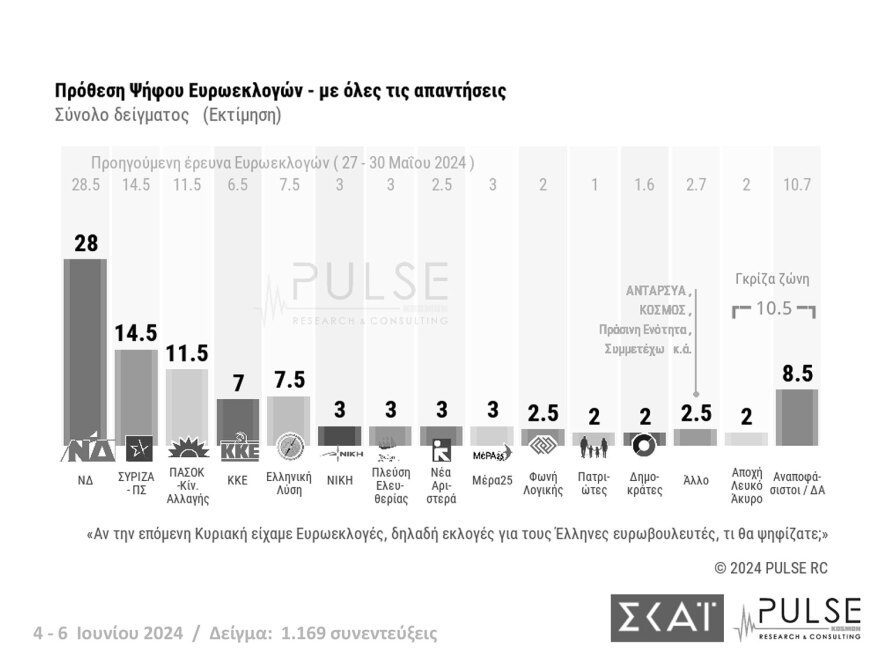 Κυριαρχία της ΝΔ δείχνουν οι τέσσερις τελευταίες δημοσκοπήσεις - Έως 34,3% το ποσοστό της
