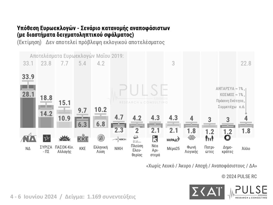 Κυριαρχία της ΝΔ δείχνουν οι τέσσερις τελευταίες δημοσκοπήσεις - Έως 34,3% το ποσοστό της