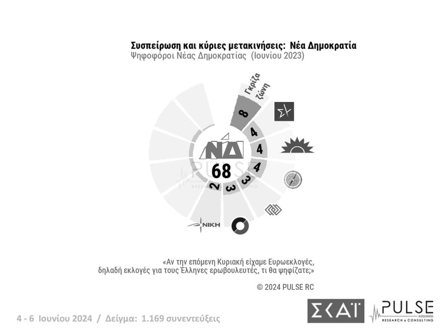 Κυριαρχία της ΝΔ δείχνουν οι τέσσερις τελευταίες δημοσκοπήσεις - Έως 34,3% το ποσοστό της