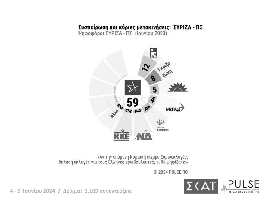Κυριαρχία της ΝΔ δείχνουν οι τέσσερις τελευταίες δημοσκοπήσεις - Έως 34,3% το ποσοστό της