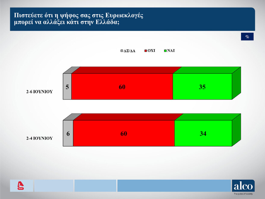Δημοσκόπηση Alco: Κυριαρχία ΝΔ - Από 29,2% έως 33,6% το ποσοστό της