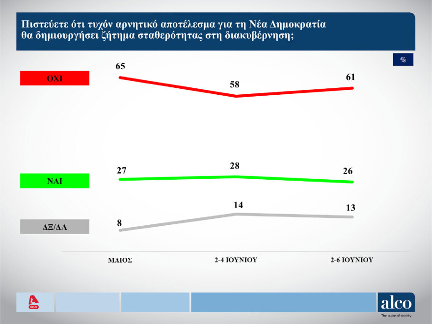 Δημοσκόπηση Alco: Κυριαρχία ΝΔ - Από 29,2% έως 33,6% το ποσοστό της