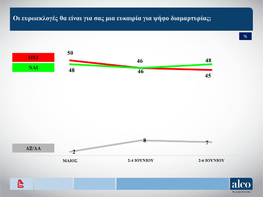 Δημοσκόπηση Alco: Κυριαρχία ΝΔ - Από 29,2% έως 33,6% το ποσοστό της