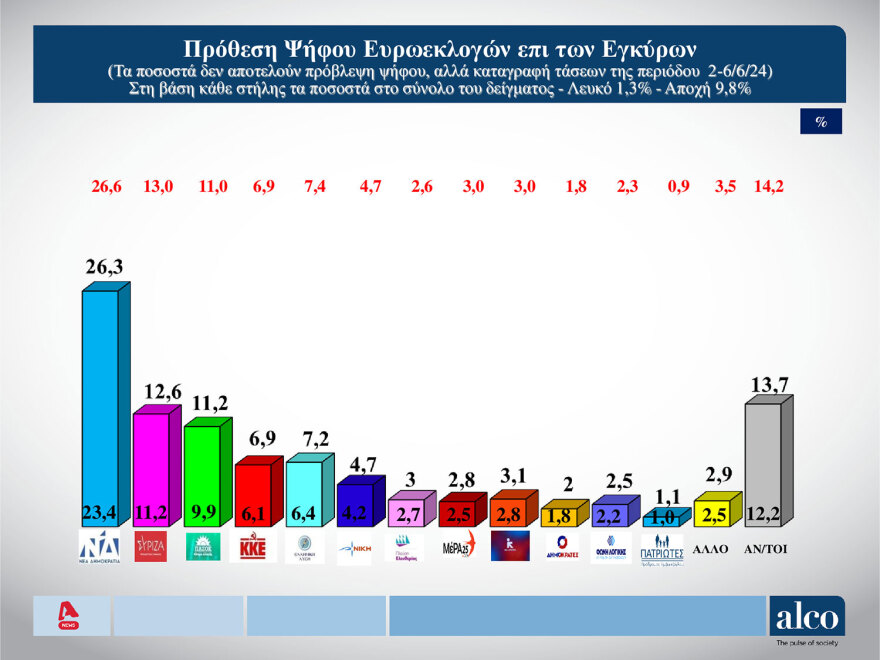 Δημοσκόπηση Alco: Κυριαρχία ΝΔ - Από 29,2% έως 33,6% το ποσοστό της