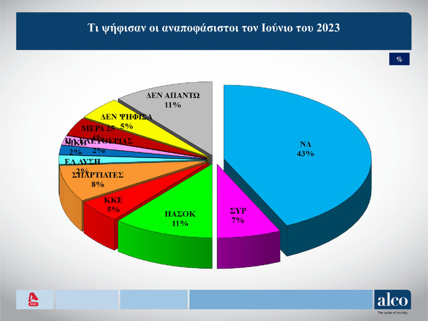 Δημοσκόπηση Alco: Κυριαρχία ΝΔ - Από 29,2% έως 33,6% το ποσοστό της