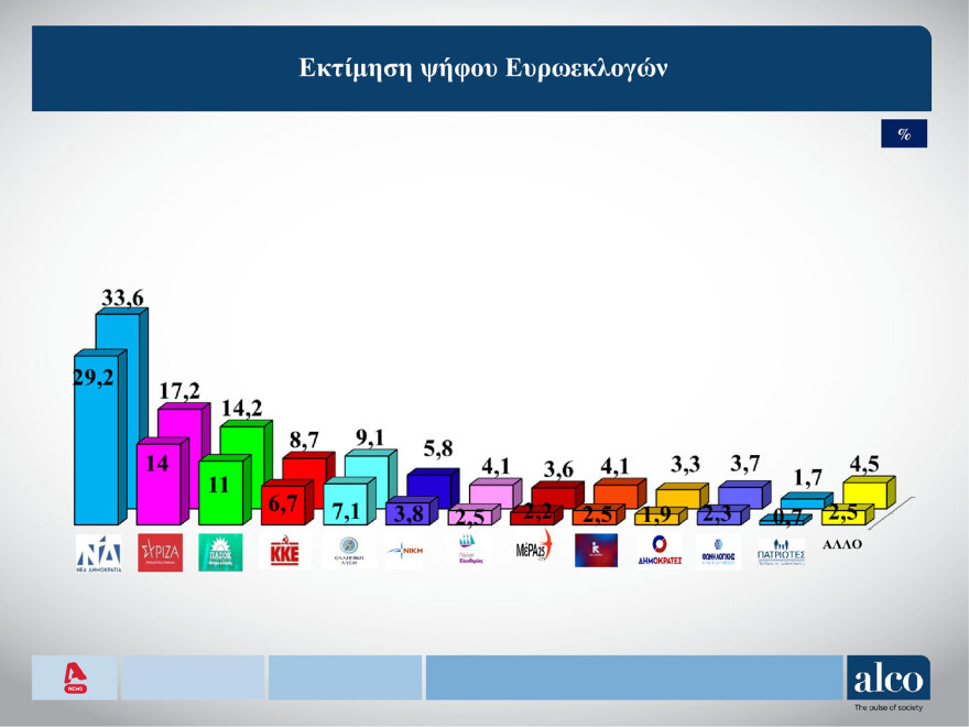 Δημοσκόπηση Alco: Κυριαρχία ΝΔ - Από 29,2% έως 33,6% το ποσοστό της