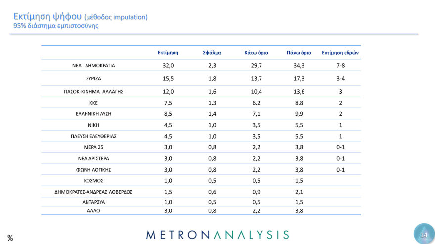 Κυριαρχία της ΝΔ δείχνουν οι τέσσερις τελευταίες δημοσκοπήσεις - Έως 34,3% το ποσοστό της