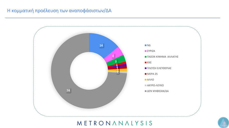 Κυριαρχία της ΝΔ δείχνουν οι τέσσερις τελευταίες δημοσκοπήσεις - Έως 34,3% το ποσοστό της