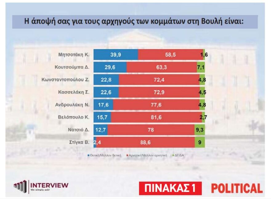 Δημοσκόπηση Interview: Στο 34% το υψηλό της ΝΔ για τις ευρωεκλογές - Ποιοι υποψήφιοι ευρωβουλευτές προηγούνται
