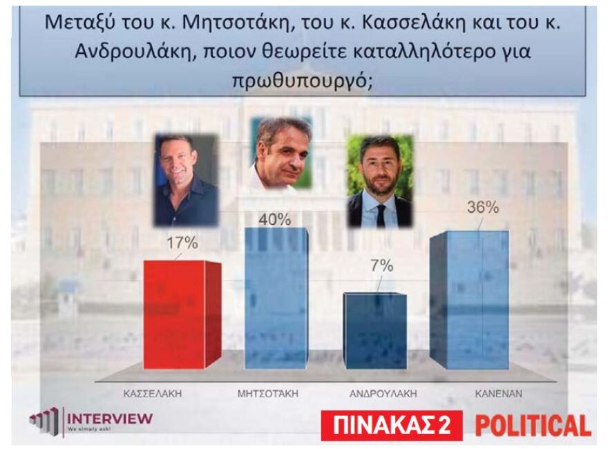 Δημοσκόπηση Interview: Στο 34% το υψηλό της ΝΔ για τις ευρωεκλογές - Ποιοι υποψήφιοι ευρωβουλευτές προηγούνται