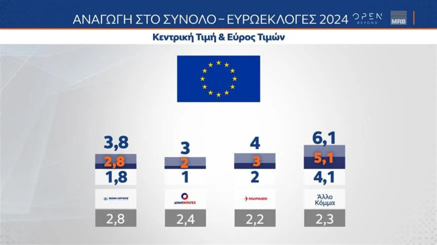  Δημοσκόπηση MRB: Στο 31,5% η ΝΔ και στο 16% ο ΣΥΡΙΖΑ - Στο 16,5% η αδιευκρίνιστη ψήφος