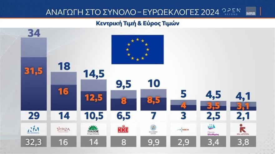 Δημοσκόπηση MRB: Στο 31,5% η ΝΔ και στο 16% ο ΣΥΡΙΖΑ - Στο 16,5% η αδιευκρίνιστη ψήφος