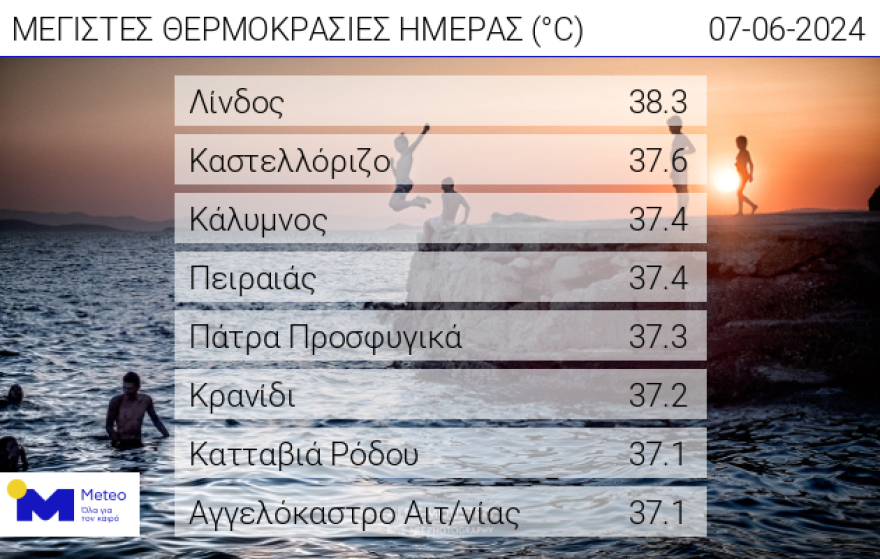 Καιρός: Ανεβαίνει από σήμερα ο υδράργυρος - Πότε και πού η θερμοκρασία θα ξεπεράσει τους 43°C 