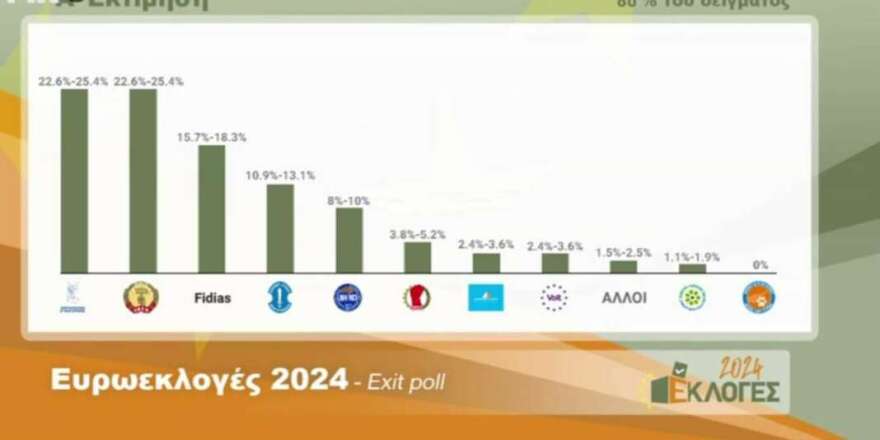 Φειδίας Παναγιώτου: Ποιος είναι ο Youtuber που έκανε την έκπληξη στις ευρωεκλογές στην Κύπρο