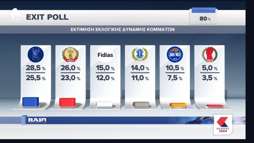 Ευρωεκλογές 2024 - Κύπρος: Ο Youtuber Φειδίας έκανε την έκπληξη - Βγήκε τρίτη δύναμη πίσω από ΔΗΣΥ και ΑΚΕΛ