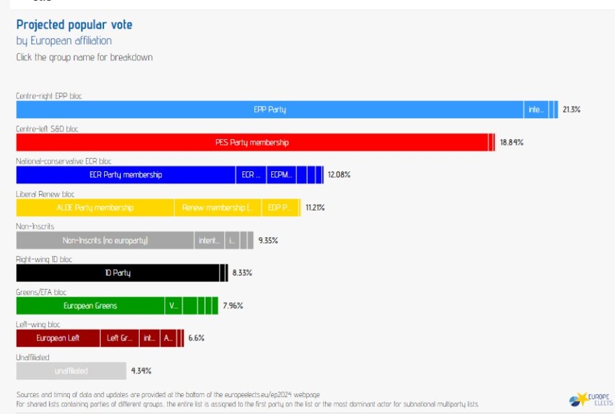 Ευρωεκλογές 2024: Άνοδος της Ακροδεξιάς και «Βατερλώ» για Μακρόν με 15%, στο 32% το κόμμα της Λεπέν - «Στραπάτσο» για Σολτς