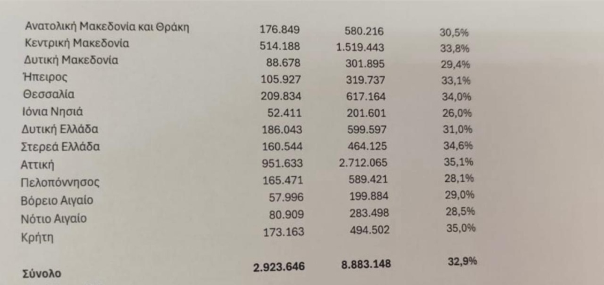 Ευρωεκλογές 2024: Προς ρεκόρ η αποχή- Στις 17:30 η συμμετοχή ήταν 32,9% ενώ τον περασμένο Ιούνιο ήταν στο 48%