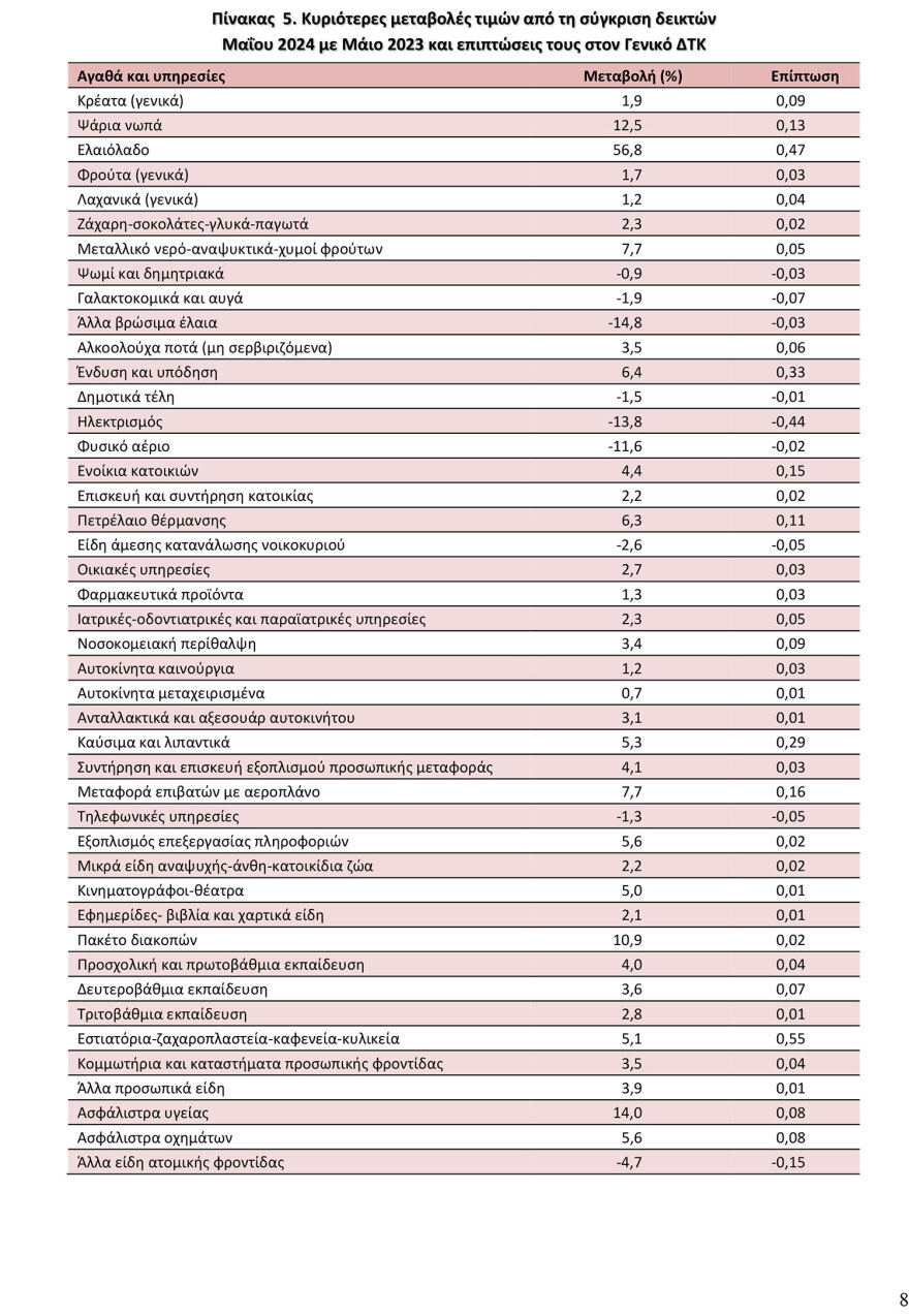 ΕΛΣΤΑΤ: Στο 2,4% υποχώρησε ο πληθωρισμός τον Μάιο 