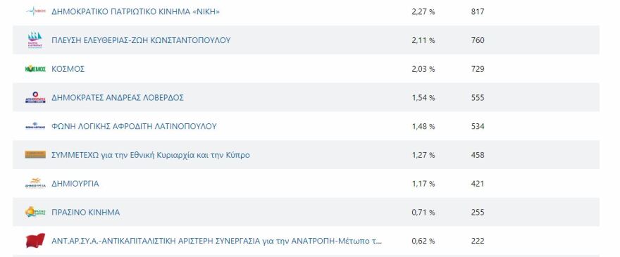 Ευρωεκλογές: Πώς ψήφισαν με επιστολική ψήφο οι Έλληνες του εξωτερικού